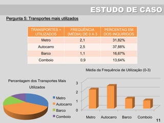 ESTUDO DE CASO
Pergunta 5: Transportes mais utilizados
TRANSPORTES +
UTILIZADOS
FREQUÊNCIA
(MÉDIA) DE 0 A 3
PERCENTAG EM
DOS INQUIRIDOS
Metro 2,1 31,82%
Autocarro 2,5 37,88%
Barco 1,1 16,67%
Comboio 0,9 13,64%
Percentagem dos Transportes Mais
Utilizados
Metro
Autocarro
Barco
Comboio
0
1
2
3
Metro Autocarro Barco Comboio
Média da Frequência de Utilização (0-3)
11
 
