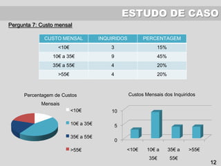 ESTUDO DE CASO
Pergunta 7: Custo mensal
Percentagem de Custos
Mensais
<10€
10€ a 35€
35€ a 55€
>55€
0
5
10
<10€ 10€ a
35€
35€ a
55€
>55€
Custos Mensais dos Inquiridos
CUSTO MENSAL INQUIRIDOS PERCENTAGEM
<10€ 3 15%
10€ a 35€ 9 45%
35€ a 55€ 4 20%
>55€ 4 20%
12
 