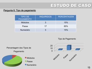 ESTUDO DE CASO
Pergunta 6: Tipo de pagamento
Percentagem dos Tipos de
Pagamento
Módulos
Passe
Numerário
0
10
20
Tipo de Pagamento
TIPO DE
PAGAMENTO
INQUIRIDOS PERCENTAGEM
Módulos 3 15%
Passe 17 85%
Numerário 3 15%
13
 