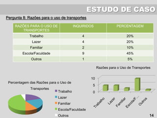 ESTUDO DE CASO
Pergunta 8: Razões para o uso de transportes
Percentagem das Razões para o Uso de
Transportes
Trabalho
Lazer
Familiar
Escola/Faculdade
Outros
0
5
10
Razões para o Uso de Transportes
RAZÕES PARA O USO DE
TRANSPORTES
INQUIRIDOS PERCENTAGEM
Trabalho 4 20%
Lazer 4 20%
Familiar 2 10%
Escola/Faculdade 9 45%
Outros 1 5%
14
 