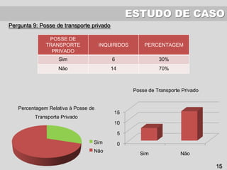 ESTUDO DE CASO
Pergunta 9: Posse de transporte privado
0
5
10
15
Sim Não
Posse de Transporte Privado
Percentagem Relativa à Posse de
Transporte Privado
Sim
Não
POSSE DE
TRANSPORTE
PRIVADO
INQUIRIDOS PERCENTAGEM
Sim 6 30%
Não 14 70%
15
 