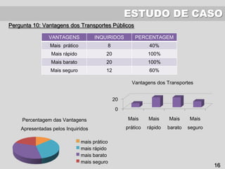 ESTUDO DE CASO
Pergunta 10: Vantagens dos Transportes Públicos
Percentagem das Vantagens
Apresentadas pelos Inquiridos
mais prático
mais rápido
mais barato
mais seguro
0
20
Mais
prático
Mais
rápido
Mais
barato
Mais
seguro
Vantagens dos Transportes
VANTAGENS INQUIRIDOS PERCENTAGEM
Mais prático 8 40%
Mais rápido 20 100%
Mais barato 20 100%
Mais seguro 12 60%
16
 