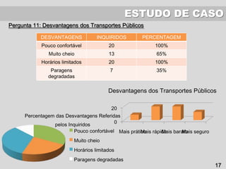 ESTUDO DE CASO
Pergunta 11: Desvantagens dos Transportes Públicos
Percentagem das Desvantagens Referidas
pelos Inquiridos
Pouco confortável
Muito cheio
Horários limitados
Paragens degradadas
0
20
Mais práticoMais rápidoMais baratoMais seguro
Desvantagens dos Transportes Públicos
DESVANTAGENS INQUIRIDOS PERCENTAGEM
Pouco confortável 20 100%
Muito cheio 13 65%
Horários limitados 20 100%
Paragens
degradadas
7 35%
17
 