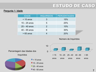 ESTUDO DE CASO
Pergunta 1: Idade
IDADE INQUIRIDOS PERCENTAGEM
< 15 anos 3 15%
15 – 25 anos 5 25%
25 – 40 anos 2 10%
40 – 65 anos 6 30%
> 65 anos 4 20%
Percentagem das Idades dos
Inquiridos
< 15 anos
15 - 25 anos
25 - 40 anos
40 - 65 anos
0
10
< 15
anos
15 - 25
anos
25 - 40
anos
40 - 65
anos
> 65
anos
Número de Inquiridos
7
 