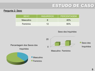 ESTUDO DE CASO
Pergunta 2: Sexo
SEXO INQUIRIDOS PERCENTAGEM
Masculino 8 40%
Feminino 12 60%
Percentagem dos Sexos dos
Inquiridos
Masculino
Feminino
0
20
Masculino Feminino
Sexo dos Inquiridos
Sexo dos
Inquiridos
8
 