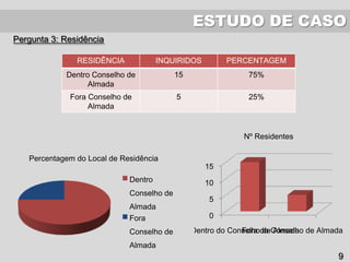 ESTUDO DE CASO
Pergunta 3: Residência
Percentagem do Local de Residência
Dentro
Conselho de
Almada
Fora
Conselho de
Almada
0
5
10
15
Dentro do Conselho de AlmadaFora do Conselho de Almada
Nº Residentes
RESIDÊNCIA INQUIRIDOS PERCENTAGEM
Dentro Conselho de
Almada
15 75%
Fora Conselho de
Almada
5 25%
9
 
