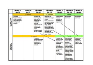 Transporte urbano de cargas