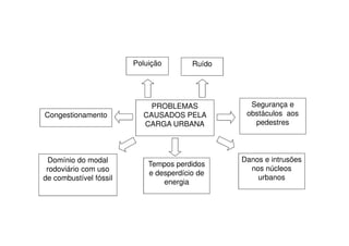 Poluição        Ruído




                            PROBLEMAS             Segurança e
Congestionamento          CAUSADOS PELA          obstáculos aos
                          CARGA URBANA             pedestres




  Domínio do modal                              Danos e intrusões
                            Tempos perdidos
 rodoviário com uso                               nos núcleos
                            e desperdício de
de combustível fóssil                               urbanos
                                energia
 