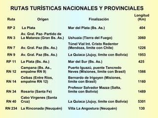 RUTAS TURÍSTICAS NACIONALES Y PROVINCIALES
Ruta Origen Finalización
Longitud
(Km)
RP 2 La Plata Mar del Plata (Bs. As.) 404
RN 3
Av. Gral. Paz- Partido de
La Matanza (Gran Bs. As.) Ushuaia (Tierra del Fuego) 3060
RN 7 Av. Gral. Paz (Bs. As.)
Túnel Vial Int. Cristo Redentor
(Mendoza, límite con Chile) 1226
RN 9 Av. Gral. Paz (Bs. As.) La Quiaca (Jujuy, límite con Bolivia) 1953
RP 11 La Plata (Bs. As.) Mar del Sur (Bs. As.) 425
RN 12
Campana (Bs. As.,
empalme RN 9)
Puerto Iguazú, puente Tancredo
Neves (Misiones, límite con Brasil) 1566
RN 14
Ceibas (Entre Ríos,
empalme RN 12)
Bernardo de Irigoyen (Misiones,
límite con Brasil) 1160
RN 34 Rosario (Santa Fe)
Profesor Salvador Mazza (Salta,
límite con Bolivia) 1489
RN 40
Cabo Vírgenes (Santa
Cruz) La Quiaca (Jujuy, límite con Bolivia) 5301
RN 234 La Rinconada (Neuquén) Villa La Angostura (Neuquén) 130
 