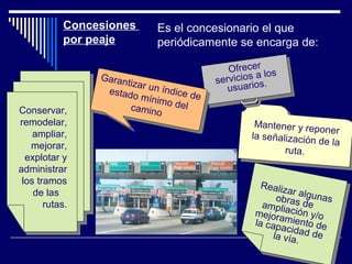 Es el concesionario el que
periódicamente se encarga de:
Concesiones
por peaje
Conservar,
remodelar,
ampliar,
mejorar,
explotar y
administrar
los tramos
de las
rutas.
Conservar,
remodelar,
ampliar,
mejorar,
explotar y
administrar
los tramos
de las
rutas.
Mantener y reponer
la señalización de la
ruta.
Mantener y reponer
la señalización de la
ruta.
Ofrecer
servicios a los
usuarios.
Ofrecer
servicios a los
usuarios.Garantizar un índice de
estado mínimo delcamino
Garantizar un índice de
estado mínimo delcamino
Realizar algunasobras deampliación y/omejoramiento dela capacidad dela vía.
Realizar algunasobras deampliación y/omejoramiento dela capacidad dela vía.
 