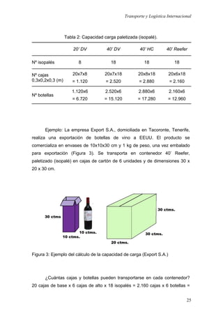 Transporte y Logística Internacional
25
Tabla 2: Capacidad carga paletizada (isopalé).
20’ DV 40’ DV 40’ HC 40’ Reefer
Nº isopalés 8 18 18 18
Nº cajas
0,3x0,2x0,3 (m)
20x7x8
= 1.120
20x7x18
= 2.520
20x8x18
= 2.880
20x6x18
= 2.160
Nº botellas
1.120x6
= 6.720
2.520x6
= 15.120
2.880x6
= 17.280
2.160x6
= 12.960
Ejemplo: La empresa Export S.A., domiciliada en Tacoronte, Tenerife,
realiza una exportación de botellas de vino a EEUU. El producto se
comercializa en envases de 10x10x30 cm y 1 kg de peso, una vez embalado
para exportación (Figura 3). Se transporta en contenedor 40’ Reefer,
paletizado (isopalé) en cajas de cartón de 6 unidades y de dimensiones 30 x
20 x 30 cm.
Figura 3: Ejemplo del cálculo de la capacidad de carga (Export S.A.)
¿Cuántas cajas y botellas pueden transportarse en cada contenedor?
20 cajas de base x 6 cajas de alto x 18 isopalés = 2.160 cajas x 6 botellas =
 