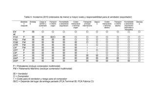 Tabla 4: Incoterms 2010 ordenados de menor a mayor coste y responsabilidad para el vendedor (exportador)
Modalida
d
trasporte
Embalaj
e
Carga al
camión o
contenedo
r
Transport
e interior
origen
Formalidade
s aduaneras
exportación
Costes
manipulació
n terminal
origen
Transporte
principal
internaciona
l
Seguro
s
Costes
manipulació
n terminal
destino
Transport
e interior
destino
Formalidade
s aduaneras
importación
(aranceles e
impuestos)
Descarg
a
EX
W
P           
FCA P   /        
FAS FM           
FOB FM           
CFR FM      ◊     
CIF FM      ◊ ◊    
CPT P      ◊     
CIP P      ◊ ◊    
DAT P           
DAP P           
DDP P           
P = Polivalente (incluye contenedor multimodal)
FM = Fletamento Marítimo (excluye contenedor multimodal)
 = Vendedor
 = Comprador
◊ = Coste para el vendedor y riesgo para el comprador
/ = Depende del lugar de entrega pactado (FCA Terminal ; FCA Fábrica )
 