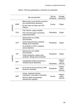 Transporte y Logística Internacional
59
Tabla 5. Términos polivalentes y marítimos en contenedor.
Tipo de operación
Tipo de
transporte
Entrega
mercancía
CORTOS
EXW
- Mismo país o zona de libre comercio
(sin procedimiento aduanero)
- En otro caso es mejor usar FCA
Fábrica
Courier Origen
FCA
- FCA Fábrica: carga completa
- FCA Terminal (lugar convenido):
carga fraccionada
Polivalente Origen
LARGOS
CPT
- Operaciones con crédito
documentario
- Coste transporte para vendedor.
Riesgo para comprador
- Si vendedor en CIP no asegura
buena cobertura
Polivalente Origen
CIP
- Operaciones con crédito
documentario
- Coste transporte y seguro para
vendedor. Riesgo para comprador
Polivalente Origen
DAT
- Inestabilidad política-económica o
infraestructuras deficientes
Polivalente
Destino
sobre
vehículo
DAP
- En la misma zona económica: DAP
Almacén comprador
Polivalente
Destino
sobre
vehículo
DDP
- Incluye despacho aduana
importación, aranceles e impuestos
- Servicio rápido de pequeñas
operaciones urgentes
Courier
Destino
sobre
vehículo
 