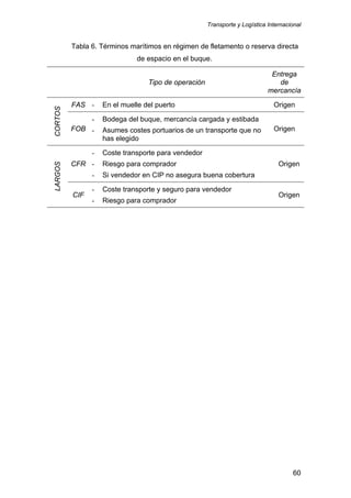 Transporte y Logística Internacional
60
Tabla 6. Términos marítimos en régimen de fletamento o reserva directa
de espacio en el buque.
Tipo de operación
Entrega
de
mercancía
CORTOS
FAS - En el muelle del puerto Origen
FOB
- Bodega del buque, mercancía cargada y estibada
- Asumes costes portuarios de un transporte que no
has elegido
Origen
LARGOS
CFR
- Coste transporte para vendedor
- Riesgo para comprador
- Si vendedor en CIP no asegura buena cobertura
Origen
CIF
- Coste transporte y seguro para vendedor
- Riesgo para comprador
Origen
 