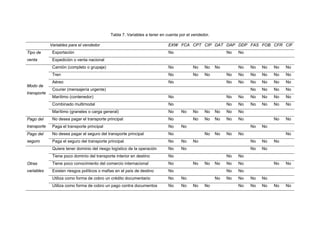 Tabla 7. Variables a tener en cuenta por el vendedor.
Variables para el vendedor EXW FCA CPT CIP DAT DAP DDP FAS FOB CFR CIF
Tipo de
venta
Exportación No No No
Expedición o venta nacional
Modo de
transporte
Camión (completo o grupaje) No No No No No No No No No
Tren No No No No No No No No No
Aéreo No No No No No No No
Courier (mensajería urgente) No No No No
Marítimo (contenedor) No No No No No No No
Combinado multimodal No No No No No No No
Marítimo (graneles o carga general) No No No No No No No
Pago del
transporte
No desea pagar el transporte principal No No No No No No No No
Paga el transporte principal No No No No
Pago del
seguro
No desea pagar el seguro del transporte principal No No No No No No
Paga el seguro del transporte principal No No No No No No
Otras
variables
Quiere tener dominio del riesgo logístico de la operación No No No No
Tiene poco dominio del transporte interior en destino No No No
Tiene poco conocimiento del comercio internacional No No No No No No No No
Existen riesgos políticos o mafias en el país de destino No No No
Utiliza como forma de cobro un crédito documentario No No No No No No No
Utiliza como forma de cobro un pago contra documentos No No No No No No No No No
 