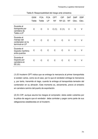 Transporte y Logística Internacional
71
Tabla 8: Responsabilidad del riesgo ante siniestros
EXW
Telde
FCA
Telde
FCA
LP
CPT
NY
CIP
NY (2)
DAT
NY
DAP
Clev.
DDP
Clev.
Durante el
transporte por
carretera de
Telde a LP
C C V C (1) C (1) V V V
Durante el
manejo del
contenedor en la
terminal en LP
C C C C C V V V
Durante el
trayecto marítimo
entre puertos
C C C C C V V V
Durante el
trayecto por
carretera en
EE.UU.
C C C C C C V V
(1) El Incoterm CPT indica que se entrega la mercancía al primer transportista
si existen varios, como es el caso, por lo que el vendedor entrega la mercancía
y, por tanto, transmite el riego, cuando la entrega al transportista terrestre del
contenedor en su almacén. Este momento es, obviamente, previo al siniestro
en carretera camino del puerto de exportación.
(2) En CIP, aunque asume los riesgos el comprador, éstos están cubiertos por
la póliza de seguro que el vendedor debe contratar y pagar como parte de sus
obligaciones establecidas en el Incoterm.
 