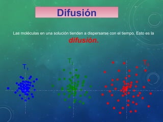 Las moléculas en una solución tienden a dispersarse con el tiempo. Esto es la
difusión.
T1
T2 T3
Difusión
 