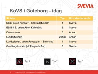 KöVS i Göteborg - idag
Sträcka                                                                        Typ      Huvudentreprenör
E6/S, delen Kungälv - Tingstadstunneln                                          1       Svevia
E6/N & S, delen Åbro- Kallebäck                                                 3       Svevia
Götatunneln                                                                     3       Annan
Lundbytunneln                                                                 2 (f.n)   Annan
Lundbyleden, delen Ättestupan – Brunnsbo                                        1       Svevia
Gnistängstunneln (idrifttagande f.n.)                                           3       Svevia




                           Typ 1                                      Typ 2                      Typ 3



   12   Transportforum 2012 - Kövarningssystem. Dramsvik & Ericsson
 