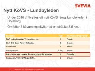 Nytt KöVS - Lundbyleden
  Under 2010 driftsattes ett nytt KöVS längs Lundbyleden i
  Göteborg.
  Omfattar 5 kövarningsskyltar på en sträcka 3,5 km.

 Sträcka                                                                 Typ       Huvudentreprenör
 E6/S, delen Kungälv - Tingstadstunneln                                    1       Svevia

 E6/N & S, delen Åbrov- Kallebäck                                          3       Svevia

 Götatunneln                                                               3       Annan

 Lundbytunneln                                                           2 (f.n)   Annan

 Lundbyleden, delen Ättestupan – Brunnsbo                                  1       Svevia
 Gnistängstunneln (idrifttagande f.n.)                                     3       Svevia




     16    Transportforum 2012 - Kövarningssystem. Dramsvik & Ericsson
 