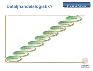 Detaljhandelslogistik?

Practical Criteria

Disposal
Easy access by
consumer
Sustained
Product visibility
Impactful
Branding/Quality
Filling
Shelves
Easy to handle
Opening
Identification
Protection

 