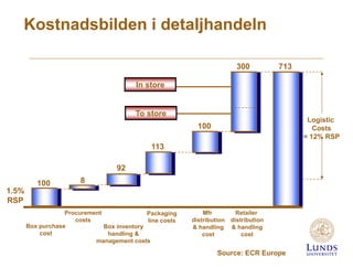 Kostnadsbilden i detaljhandeln
300

713

In store

To store

Logistic
Costs
= 12% RSP

100
113

92
100

8

1.5%
RSP
Procurement
Packaging
costs
line costs
Box purchase
Box inventory
cost
handling &
management costs

Mfr
distribution
& handling
cost

Retailer
distribution
& handling
cost

Source: ECR Europe

 