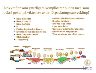 Drivkrafter som ytterligare komplicerar bilden men som
också pekar på vikten av aktiv förpackningssutveckling!
•
•
•
•
•
•
•
•
•

New materials
New products
New markets
IT
Faster distribution flows
Environmental requirements
New customer needs
Globalisation
Traceability

Suppliers

Manufacturer
Plants

Manufacturer
Buffers

•Decentralisation/Centralisation
•Smaller batches
•Shorter lead times
•Less suppliers
•Customer oriented production
•Deliveries in sequences
•Time windows are often hours

Manufacturer
Regional DC’s

Retailer DC’s

Retail Stores

Consumers

 