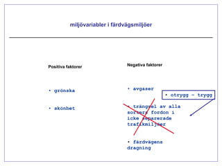 miljövariabler i färdvägsmiljöer




Positiva faktorer               Negativa faktorer




• grönska                       • avgaser
                                                    • otrygg – trygg

• skönhet                       • trängsel av alla
                                sorters fordon i
                                icke separerade
                                trafikmiljöer


                                • färdvägens
                                dragning
 