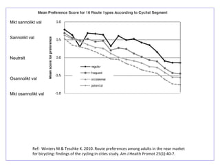 Mkt sannolikt val


Sannolikt val



Neutralt



Osannolikt val


Mkt osannolikt val




            Ref:  Winters M & Teschke K. 2010. Route preferences among adults in the near market 
            for bicycling: findings of the cycling in cities study. Am J Health Promot 25(1):40‐7.
 