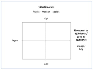 välbefinnande
        fysiskt – mentalt – socialt

                   högt




                                      förekomst av
                                       sjukdomar/ 
                                         grad av 
ingen                                   sjuklighet

                                        många/
                                         hög




                   lågt
 