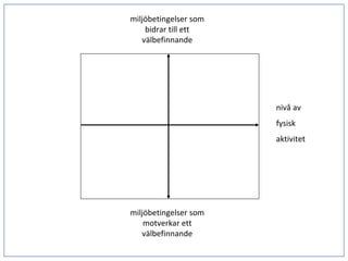 miljöbetingelser som 
    bidrar till ett 
   välbefinnande




                        nivå av 
                        fysisk 
                        aktivitet




miljöbetingelser som 
    motverkar ett 
   välbefinnande
 
