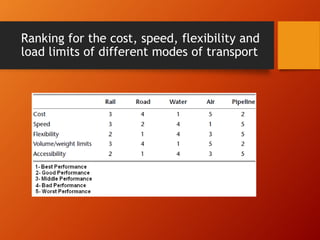 Ranking for the cost, speed, flexibility and
load limits of different modes of transport
 