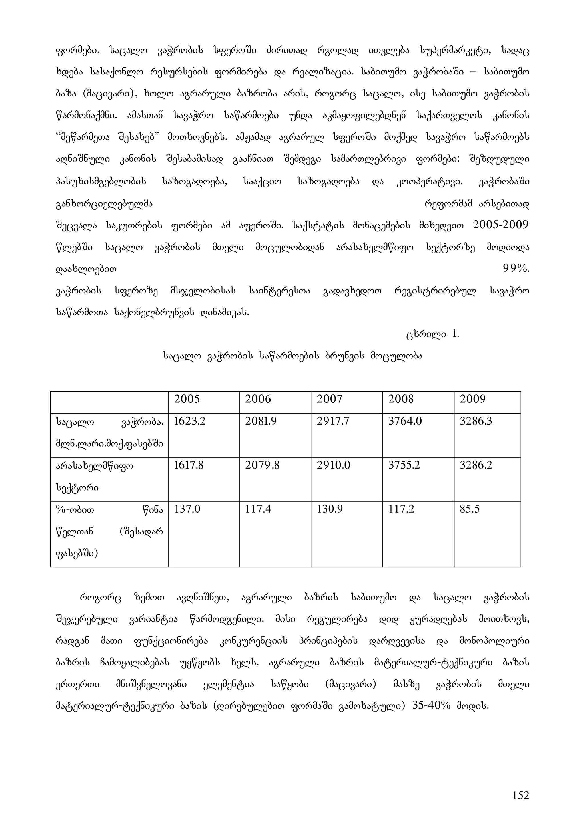 152
formebi. sacalo vaWrobis sferoSi ZiriTad rgolad iTvleba supermarketi, sadac
xdeba sasaqonlo resursebis formireba da realizacia. sabiTumo vaWrobaSi – sabiTumo
baza (macivari), xolo agraruli bazroba aris, rogorc sacalo, ise sabiTumo vaWrobis
warmonaqmni. amasTan savaWro sawarmoebi unda akmayofilebdnen saqarTvelos kanonis
“mewarmeTa Sesaxeb” moTxovnebs. amJamad agrarul sferoSi moqmed savaWro sawarmoebs
aRniSnuli kanonis Sesabamisad gaaCniaT Semdegi samarTlebrivi formebi: SezRuduli
pasuxismgeblobis sazogadoeba, saaqcio sazogadoeba da kooperativi. vaWrobaSi
ganxorcielebulma reformam arsebiTad
Secvala sakuTrebis formebi am aferoSi. saqstatis monacemebis mixedviT 2005-2009
wlebSi sacalo vaWrobis mTeli moculobidan arasaxelmwifo seqtorze modioda
daaxloebiT 99%.
vaWrobis sferoze msjelobisas sainteresoa gadavxedoT registrirebul savaWro
sawarmoTa saqonelbrunvis dinamikas.
cxrili 1.
sacalo vaWrobis sawarmoebis brunvis moculoba
2005 2006 2007 2008 2009
sacalo vaWroba.
mln.lari.moq.fasebSi
1623.2 2081.9 2917.7 3764.0 3286.3
arasaxelmwifo
seqtori
1617.8 2079.8 2910.0 3755.2 3286.2
%-obiT wina
welTan (Sesadar
fasebSi)
137.0 117.4 130.9 117.2 85.5
rogorc zemoT avRniSneT, agraruli bazris sabiTumo da sacalo vaWrobis
Sejerebuli variantia warmodgenili. misi regulireba did yuradRebas moiTxovs,
radgan maTi funqcionireba konkurenciis principebis darRvevisa da monopoliuri
bazris Camoyalibebas uywyobs xels. agraruli bazris materialur-teqnikuri bazis
erTerTi mniSvnelovani elementia sawyobi (macivari) masze vaWrobis mTeli
materialur-teqnikuri bazis (RirebulebiT formaSi gamoxatuli) 35-40% modis.
 