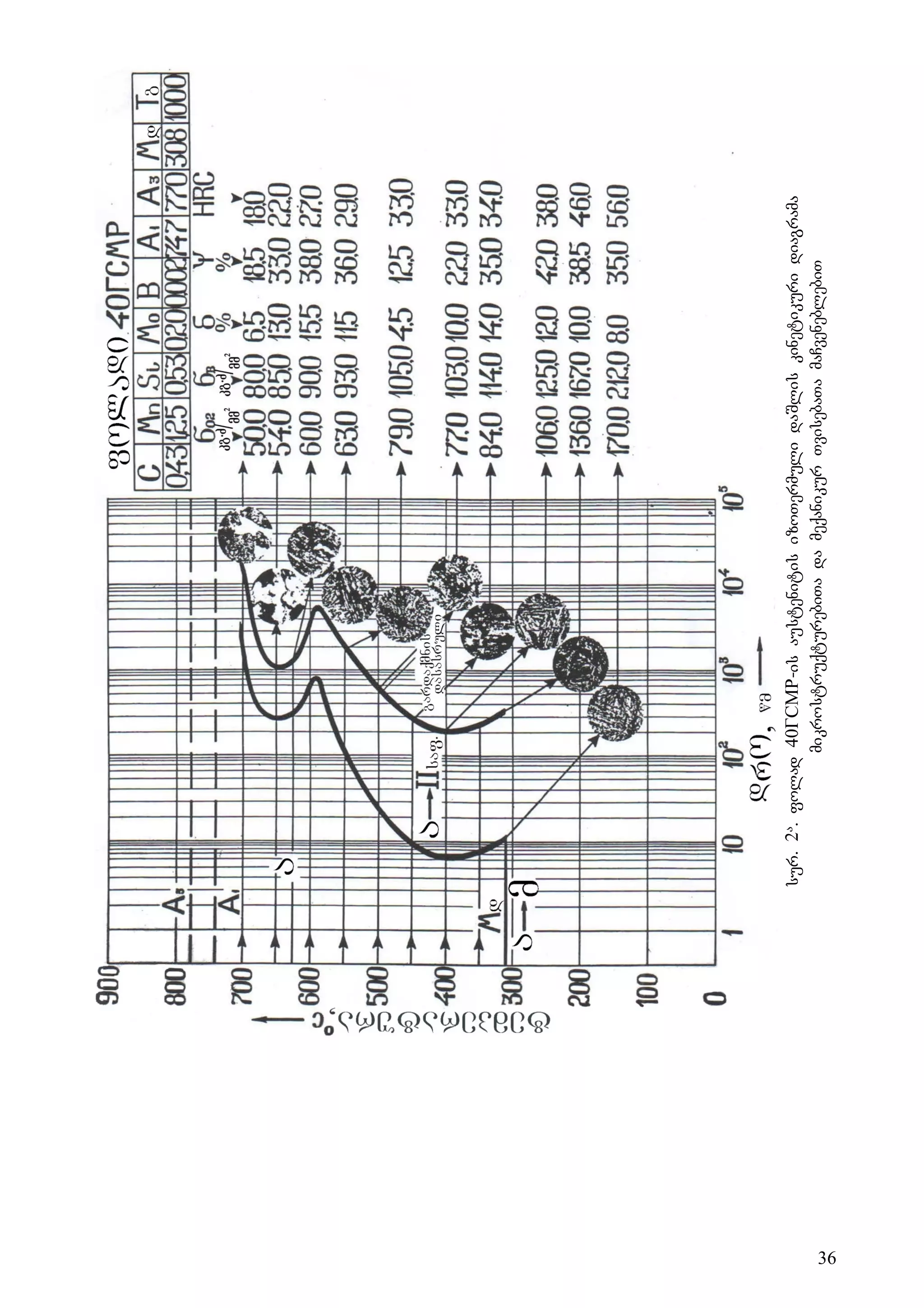 36
sur.
2
a
.
folad
40ГСМР-is
austenitis
izoTermuli
daSlis
kinetikuri
diagrama
mikrostruqturebiTa
da
meqanikur
TvisebaTa
maCveneblebiT
 