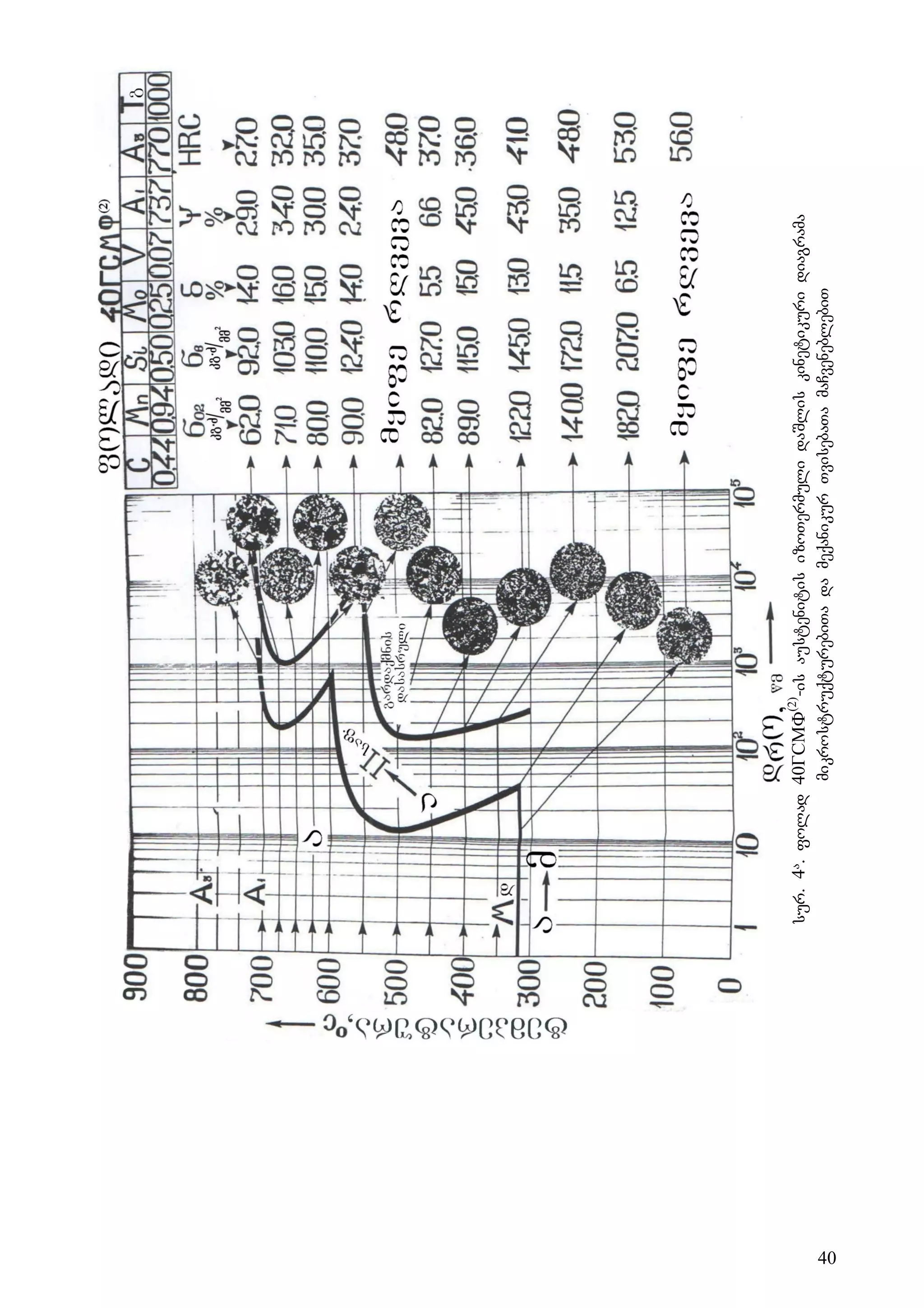 40
sur.
4
a
.
folad
40ГСМФ
(2)
-is
austenitis
izoTermuli
daSlis
kinetikuri
diagrama
mikrostruqturebiTa
da
meqanikur
TvisebaTa
maCveneblebiT
 