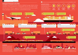 Infographic: Climate Change and Transport | PDF