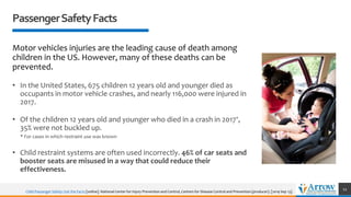 PassengerSafetyFacts
Motor vehicles injuries are the leading cause of death among
children in the US. However, many of these deaths can be
prevented.
• In the United States, 675 children 12 years old and younger died as
occupants in motor vehicle crashes, and nearly 116,000 were injured in
2017.
• Of the children 12 years old and younger who died in a crash in 2017*,
35% were not buckled up.
* For cases in which restraint use was known
• Child restraint systems are often used incorrectly. 46% of car seats and
booster seats are misused in a way that could reduce their
effectiveness.
11
Child Passenger Safety: Get the Facts [online]. National Center for Injury Prevention and Control, Centers for Disease Control and Prevention (producer). [2019 Sep 13].
 