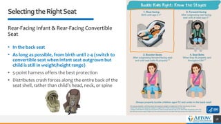 SelectingtheRightSeat
Rear-Facing Infant & Rear-Facing Convertible
Seat
• In the back seat
• As long as possible, from birth until 2-4 (switch to
convertible seat when infant seat outgrown but
child is still in weight/height range)
• 5-point harness offers the best protection
• Distributes crash forces along the entire back of the
seat shell, rather than child’s head, neck, or spine
18
 