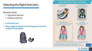 SelectingtheRightSeat(ctd.)
Booster Seats
• High-Back Booster
• Backless Booster
• In the back seat
• After outgrowing forward-facing seat and until
seatbelt fits properly
21
 
