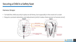 SecuringaChildinaSafetySeat
Harness Straps:
• To hold the child securely in place at all times, but especially in the event of a crash
• Require constant attention and adjustment (which makes them prone to human error)
24
 