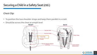 SecuringaChildinaSafetySeat(ctd.)
Chest Clip:
• To position the two shoulder straps and keep them parallel in a crash
• Should be across the chest at armpit level
25
 