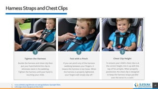 HarnessStrapsandChestClips
281. www.safekids.org/ultimate-car-seat-guide/basic-tips/right-fit/#4
2. csftl.org/a-chest-clip-goes-on-the-chest/
 
