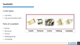 Seatbelts
2 main types:
• Lap belts
• Lap-and-shoulder belts
Parts of a seatbelt:
• Buckle
• Retractor
• Anchor
• Webbing/strap
• Latchplate
35
 