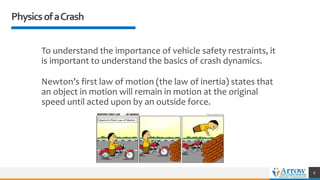 PhysicsofaCrash
To understand the importance of vehicle safety restraints, it
is important to understand the basics of crash dynamics.
Newton’s first law of motion (the law of inertia) states that
an object in motion will remain in motion at the original
speed until acted upon by an outside force.
6
 
