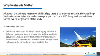 1. Incremental Risk of Injury and Fatality Associated with Complete Ejection [online]. U.S. DOT/NHTSA (producer). [2009 Nov 25].
WhyRestraintsMatter
Although the primary reason for child safety seats is to prevent ejection, they also help
to distribute crash forces to the strongest parts of the child’s body and spread those
forces over a larger area of the body.
Preventing ejection:
• Ejection is associated with high risk of injury and death.
Relative to occupants who are not ejected from vehicles,
occupants who are ejected in non-rollover crashes are
nearly twice as likely to die, and those who are ejected in
rollover crashes are 4 times more likely to die.1
8
 
