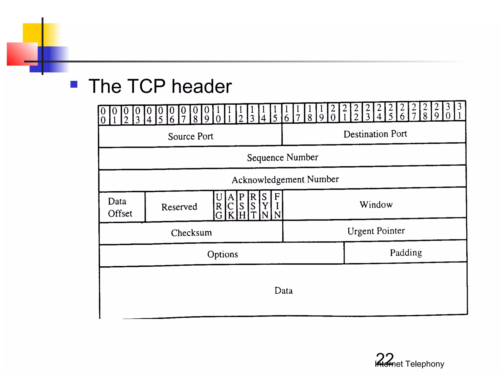 

The TCP header

22

Internet Telephony

 