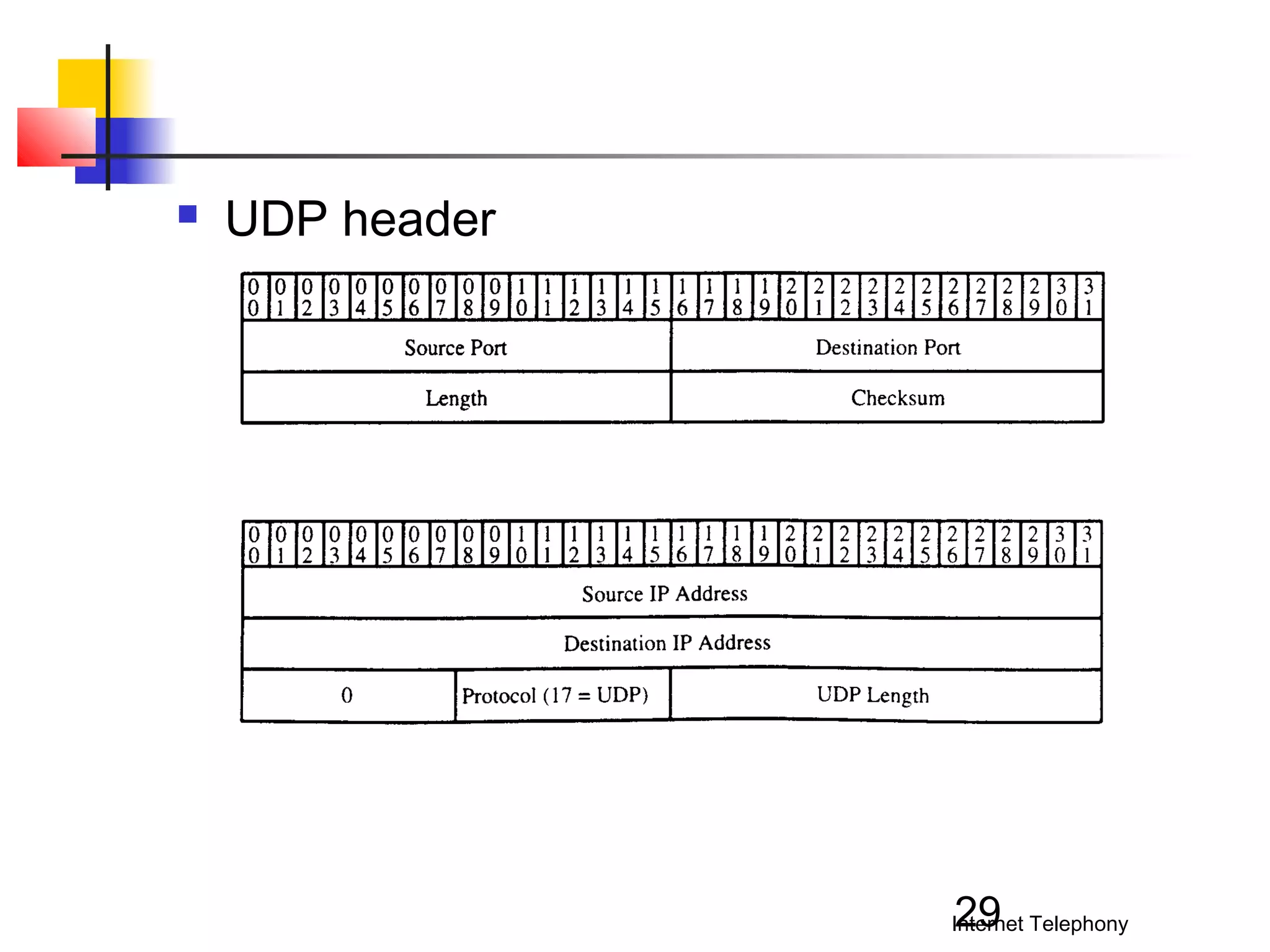 

UDP header

29

Internet Telephony

 
