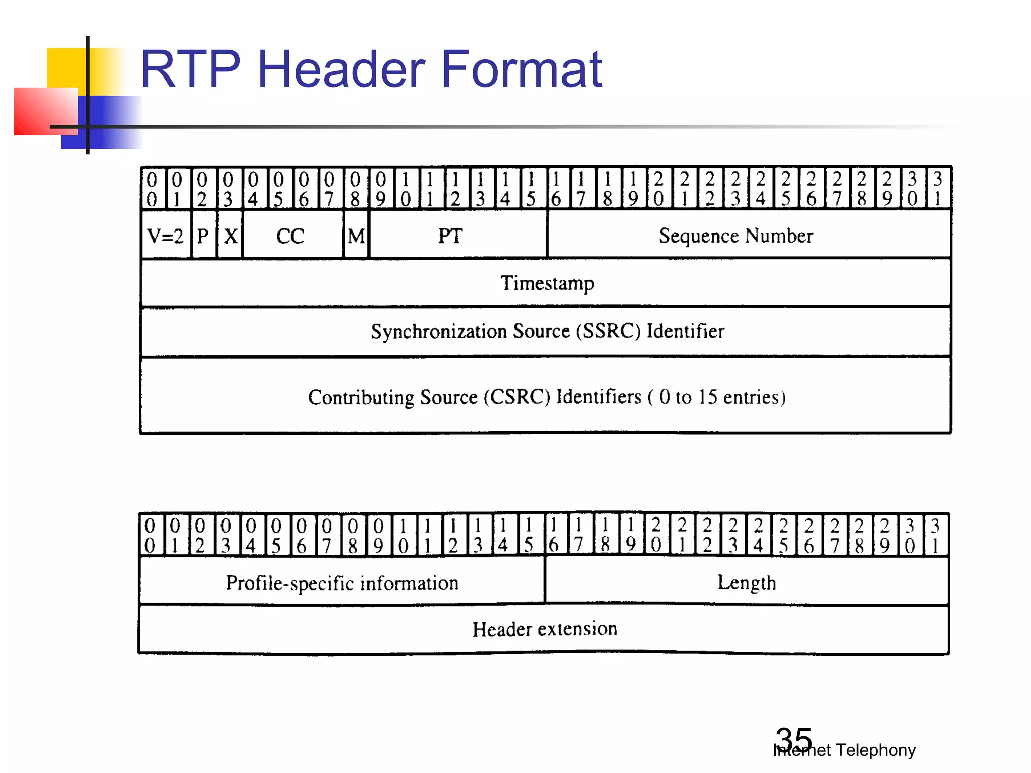 RTP Header Format

35

Internet Telephony

 