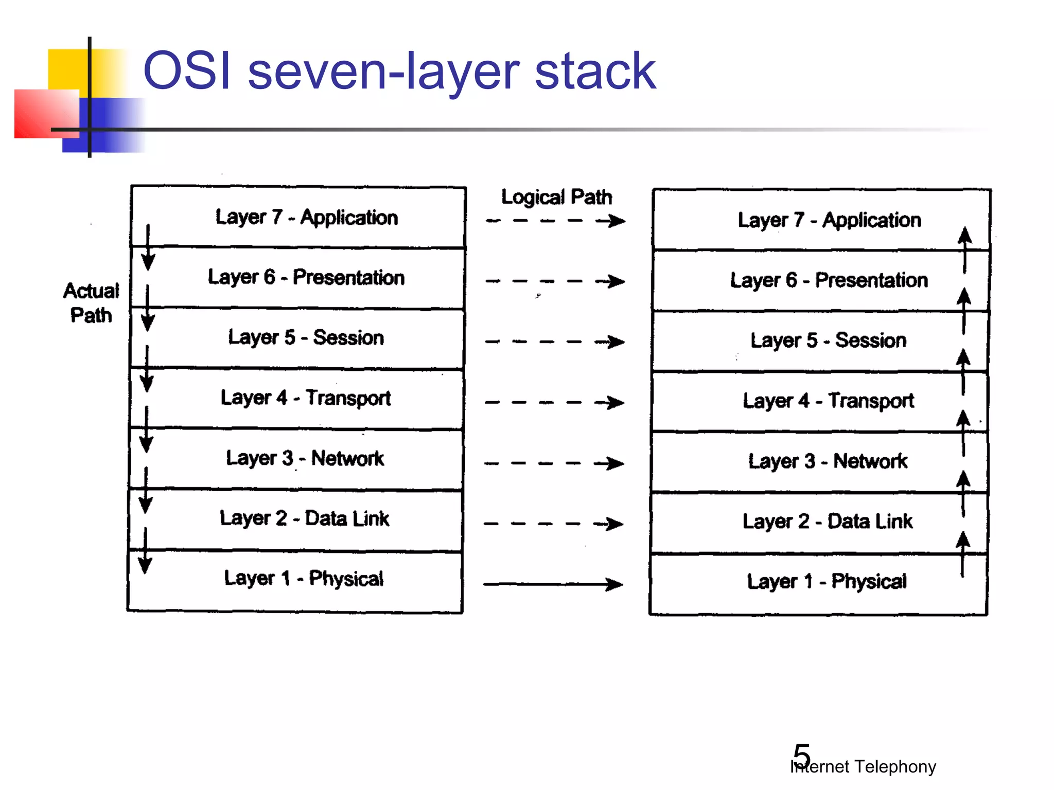 OSI seven-layer stack

5

Internet Telephony

 