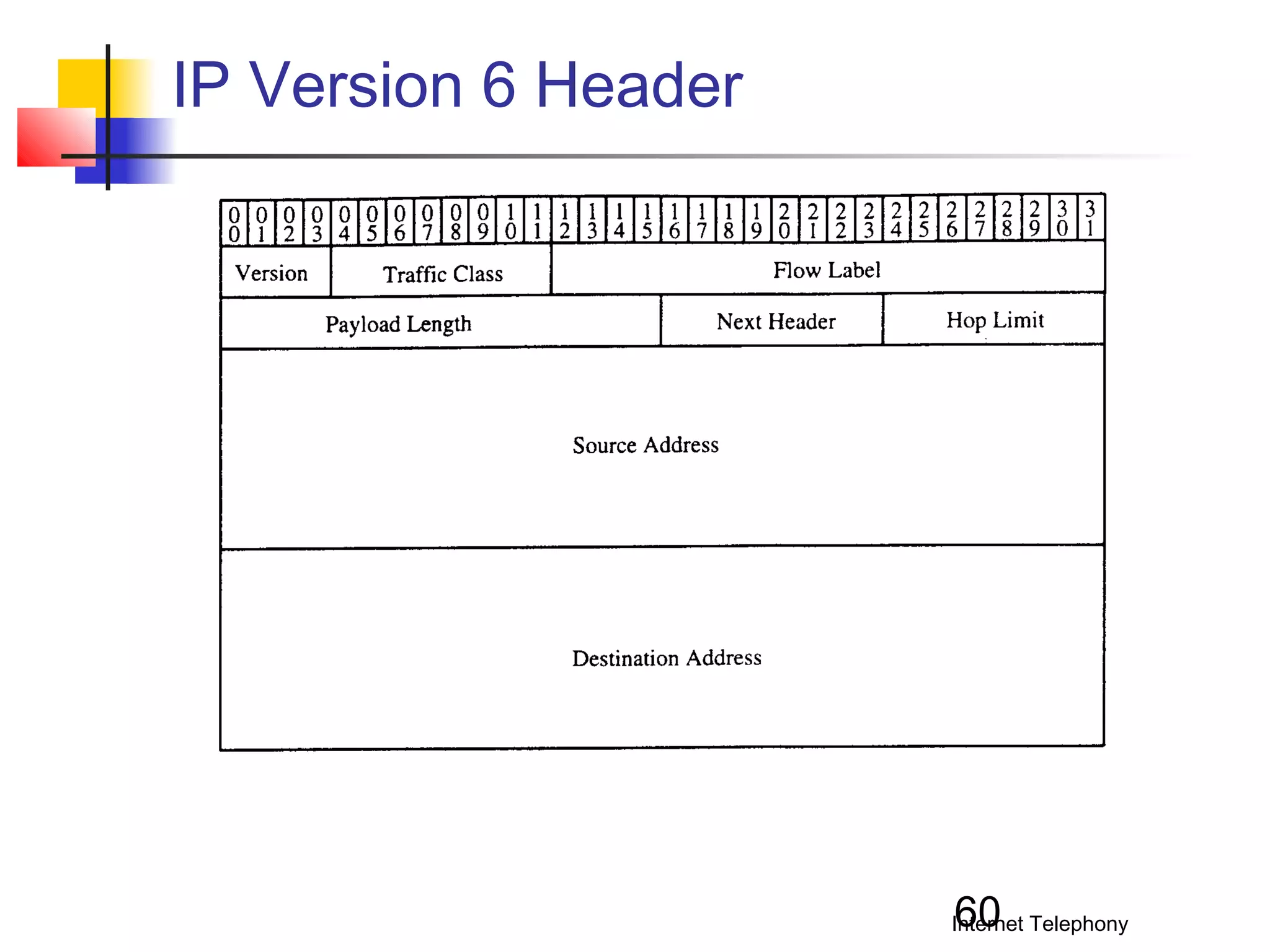 IP Version 6 Header

60

Internet Telephony

 