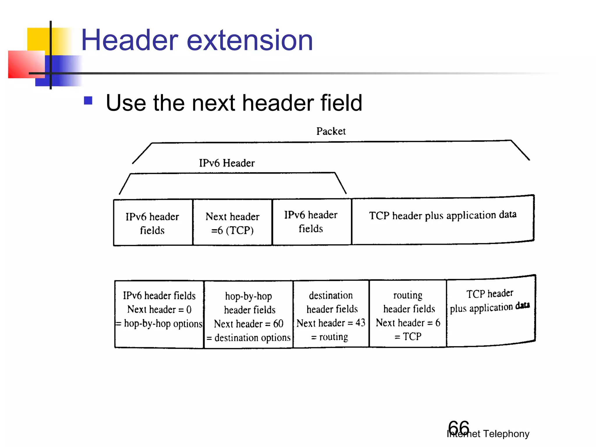 Header extension


Use the next header field

66

Internet Telephony

 